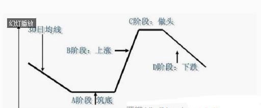 30日均線看懂所有股票運行趨勢 30日均線看懂所有股票運行趨勢