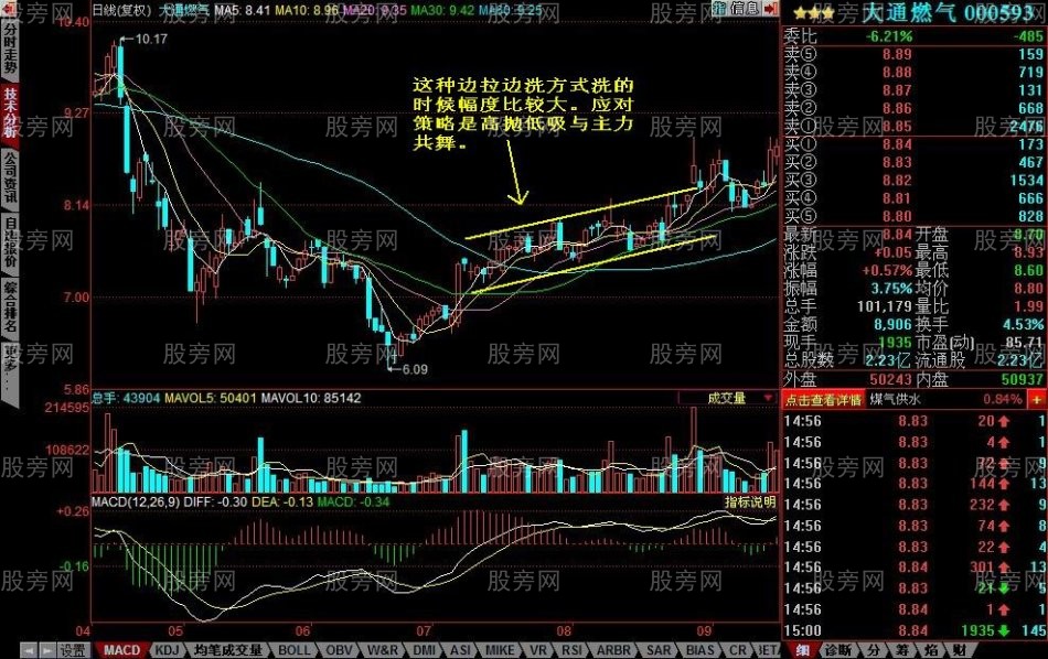 主力洗盤的幾種手法 主力洗盤的幾種手法