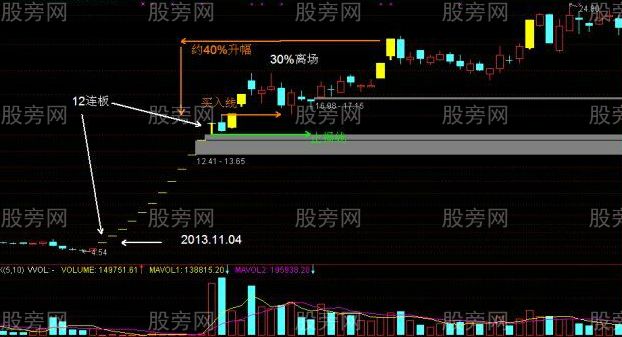 一字板漲停股開板後的操作策略 一字板漲停股開板後的操作策略