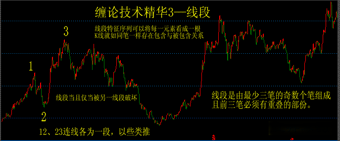 纏論重點技術
