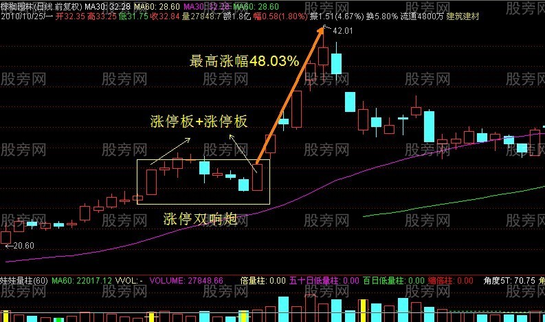 非常重要的雙響炮K線組合 非常重要的雙響炮K線組合