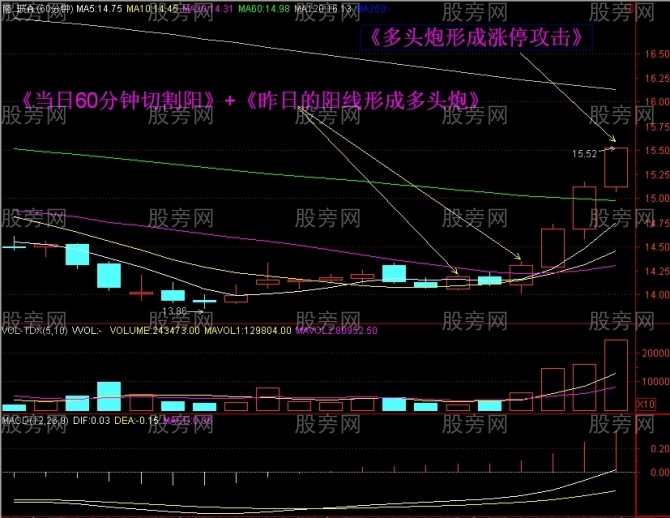 15分鐘上攻60日均線戰法