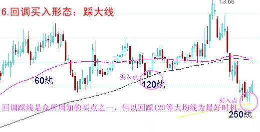 八種經典買入形態
