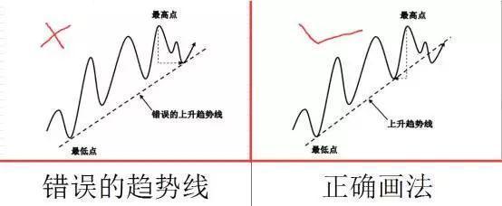 趨勢線的正確畫法 趨勢線的正確畫法