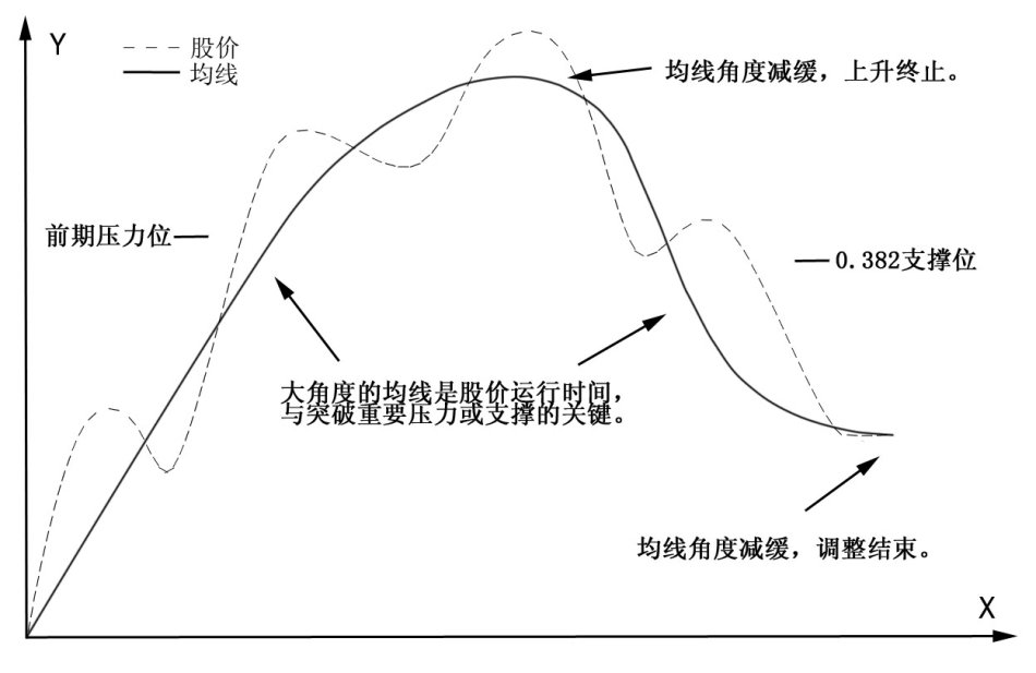 圖解sarlery均線理論