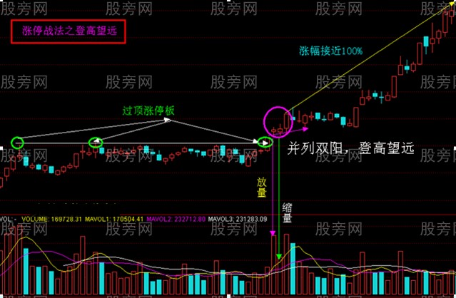 四個戰法抓漲停 四個戰法抓漲停