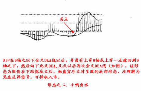 8種MACD經典形態