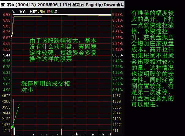 分時均價線拉升選股 分時均價線拉升選股