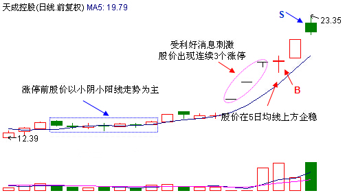 助收益策馬奔騰的三漲停回調買入法 助收益策馬奔騰的三漲停回調買入法