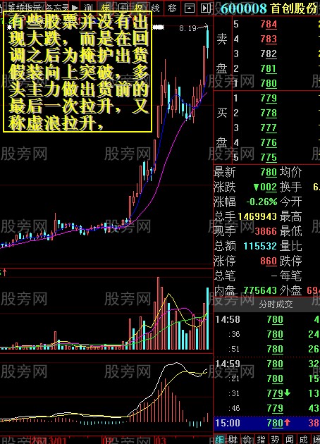 MACD結合13日線助你逃頂 MACD結合13日線助你逃頂