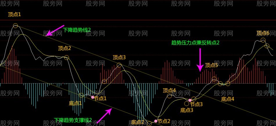 MACD趨勢指導高拋低吸 MACD趨勢指導高拋低吸