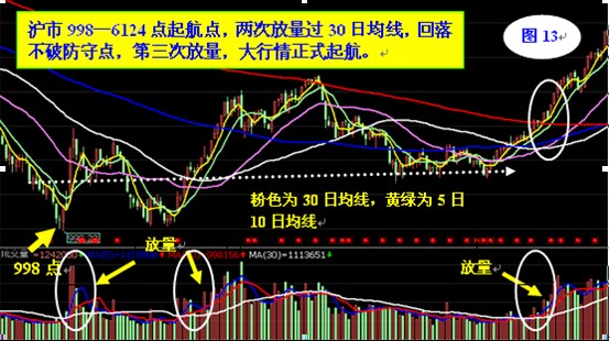 30日均線操作法 30日均線操作法