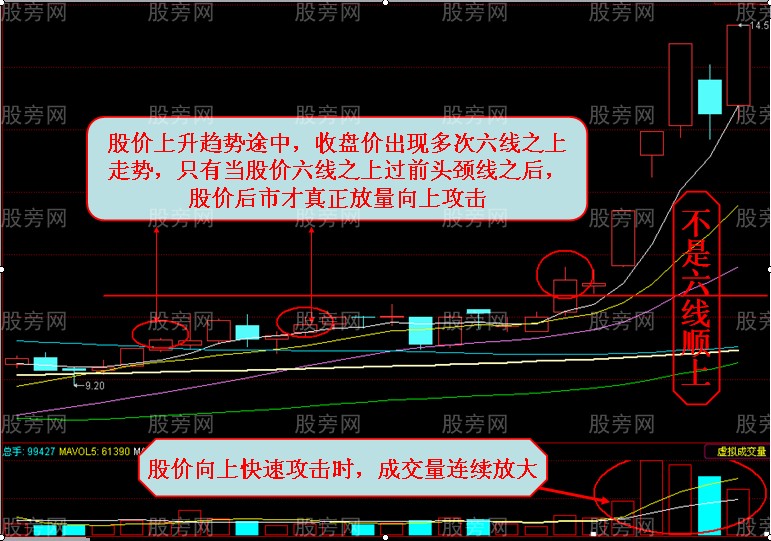 均線六線順上與六線之上 均線六線順上與六線之上