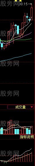 MACD金叉兩線技巧