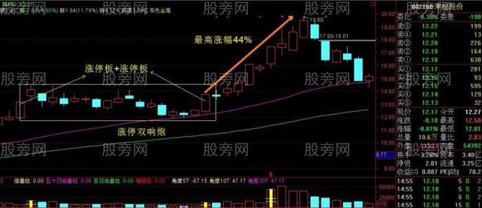 必漲組合之K線雙響炮 必漲組合之K線雙響炮