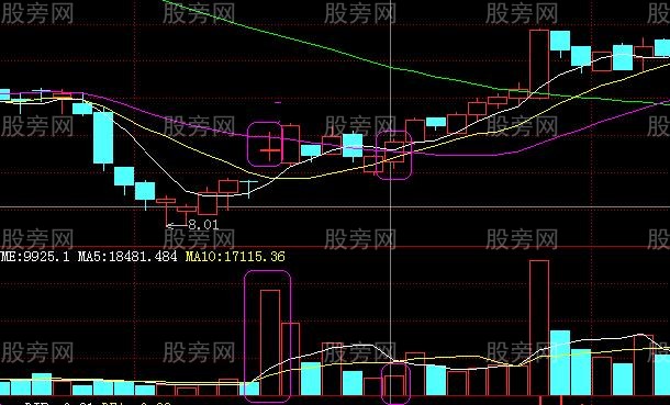 必須謹記的買入信號圖形 必須謹記的買入信號圖形