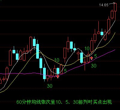 均線買入大法圖解 均線買入大法圖解
