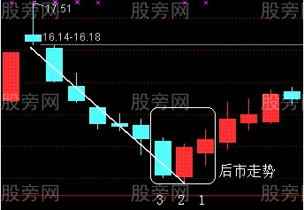 結合日K線圖形不用指標判斷個股上漲的方法 結合日K線圖形不用指標判斷個股上漲的方法