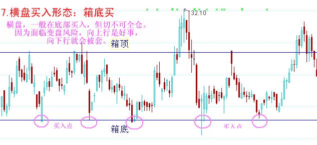 八種經典買入形態