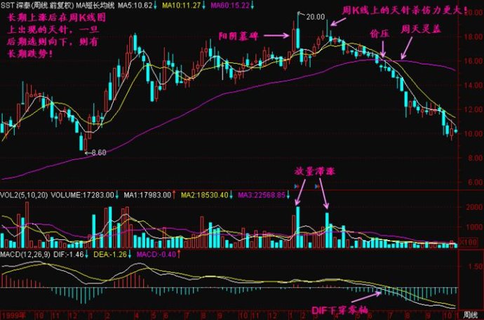 線形態之十字星精講 線形態之十字星精講