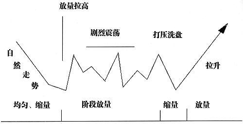 主力控盤的走勢形態特點 主力控盤的走勢形態特點