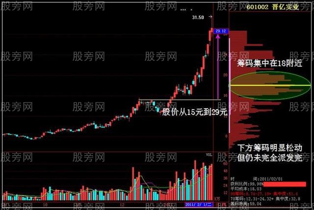 發現主力籌碼的四個階段 發現主力籌碼的四個階段