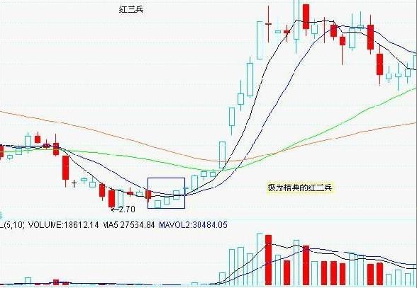 7種底部形態實戰圖解 7種底部形態實戰圖解