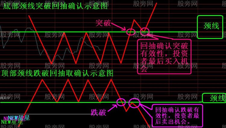 經典技術形態之頸線突破 經典技術形態之頸線突破