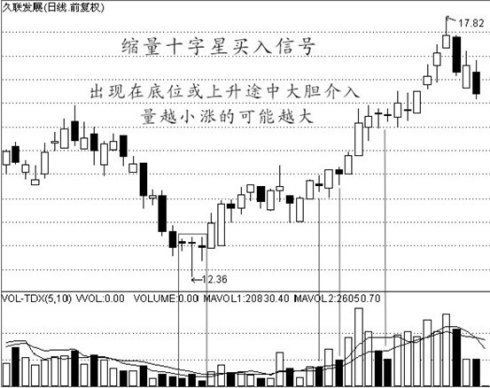 經典買入信號圖解 經典買入信號圖解