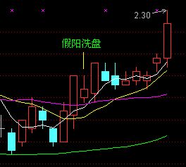 均線買入大法圖解 均線買入大法圖解