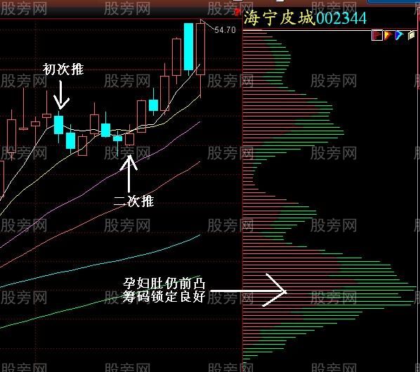 大肚籌碼尋找主力控盤股 大肚籌碼尋找主力控盤股