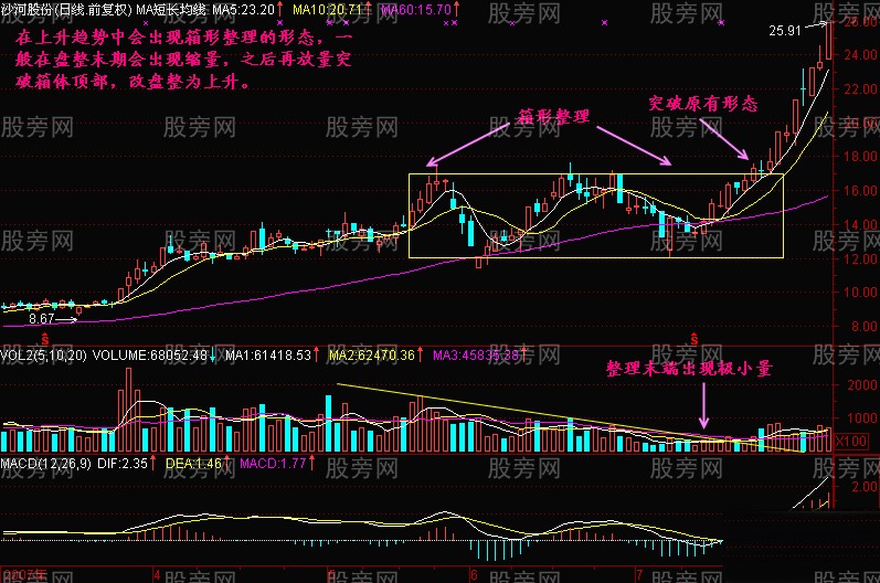 黃金三角牛股形態