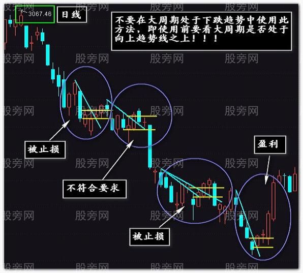 大周期裸K線入場點的奧妙 大周期裸K線入場點的奧妙