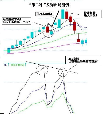 3種反彈中賣出的好時機 3種反彈中賣出的好時機