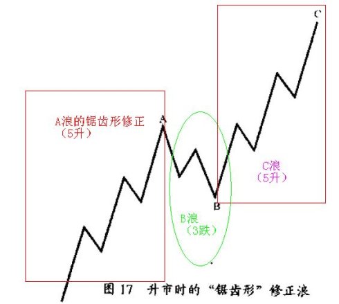 修正浪通常有4種形態 修正浪通常有4種形態