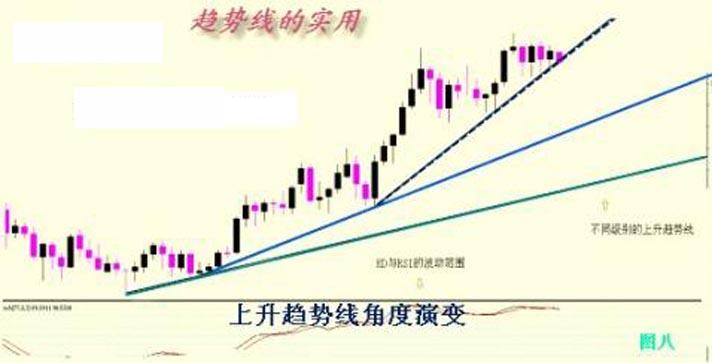非常全面的趨勢線正確畫法