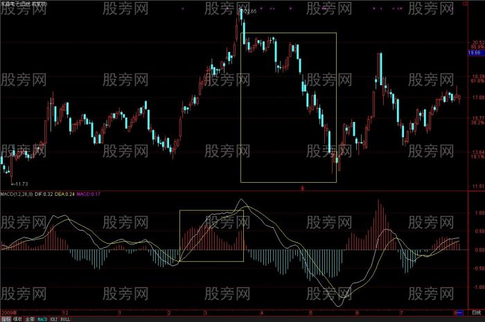 MACD理解和分析揭秘 MACD理解和分析揭秘