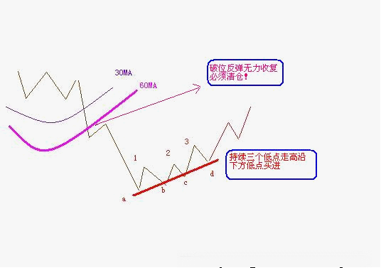 三種實用的解套方法 三種實用的解套方法