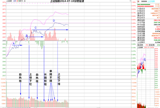 量波的發展和變化