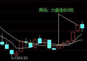 均線買入大法圖解 均線買入大法圖解