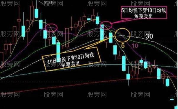 總結幾種必須趕緊賣出的形態 總結幾種必須趕緊賣出的形態