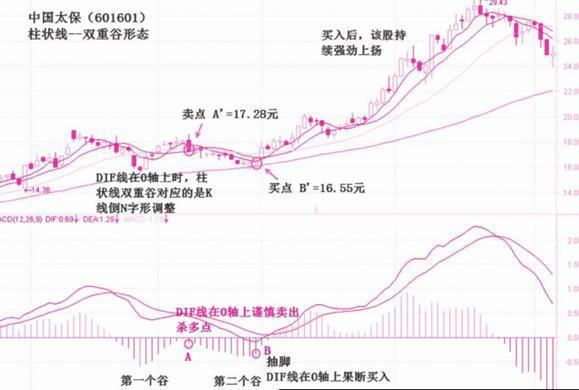 MACD柱狀線的雙重谷和雙重峰 MACD柱狀線的雙重谷和雙重峰