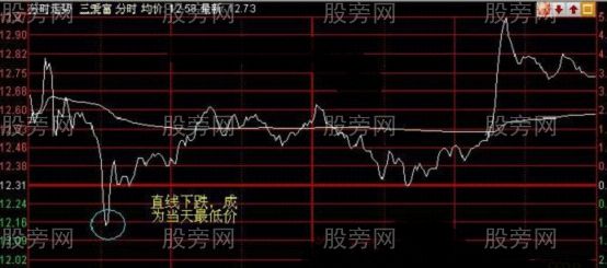 買賣在分時最高點和最低點 買賣在分時最高點和最低點