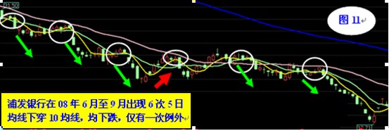 5日均線操作法 5日均線操作法
