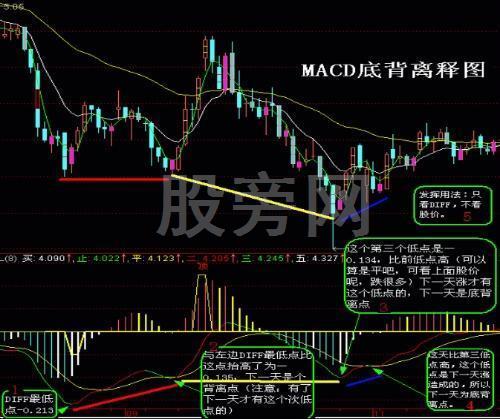 最強MACD賣出技巧 最強MACD賣出技巧