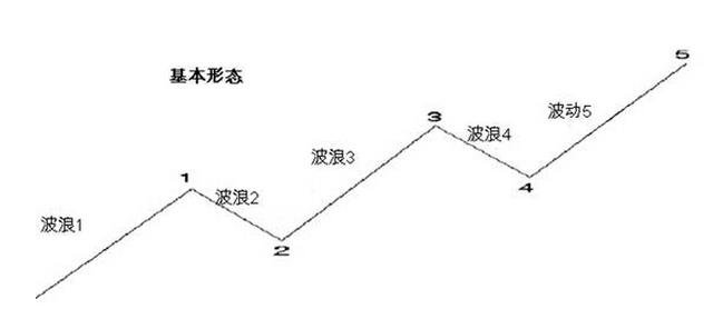 波浪理論的判斷秘訣 波浪理論的判斷秘訣