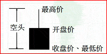 單根K線形態意義 單根K線形態意義