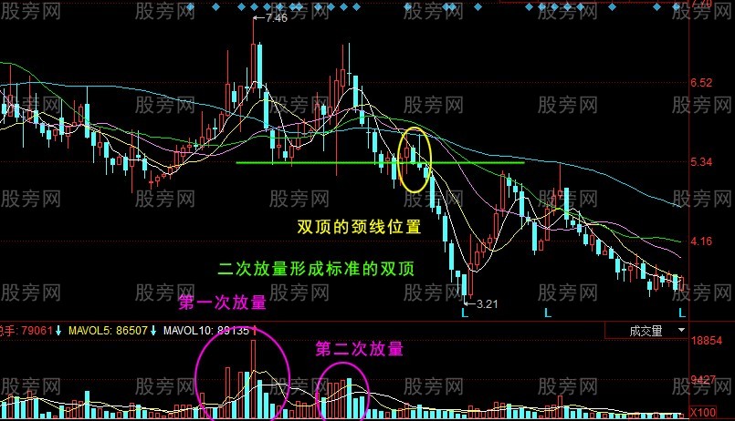 二次放量的識別 二次放量的識別