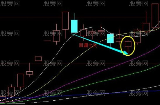 強勢股上攻回調買入法 強勢股上攻回調買入法