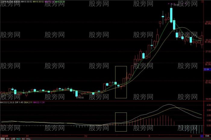 MACD從均線的角度理解和分析 MACD從均線的角度理解和分析